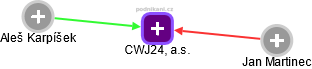 CWJ24, a.s. - obrázek vizuálního zobrazení vztahů obchodního rejstříku
