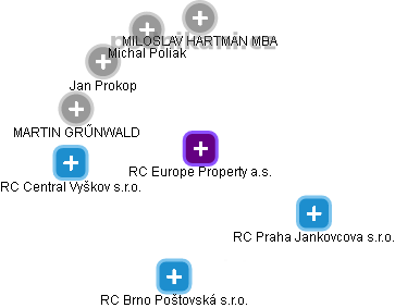 RC Europe Property a.s. - obrázek vizuálního zobrazení vztahů obchodního rejstříku