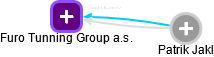 Furo Tunning Group a.s. - obrázek vizuálního zobrazení vztahů obchodního rejstříku