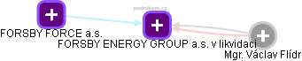 FORSBY ENERGY GROUP a.s. v likvidaci - obrázek vizuálního zobrazení vztahů obchodního rejstříku