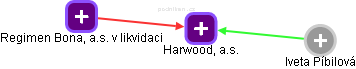 Harwood, a.s. - obrázek vizuálního zobrazení vztahů obchodního rejstříku