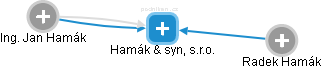 Hamák & syn, s.r.o. - obrázek vizuálního zobrazení vztahů obchodního rejstříku