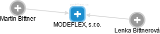 MODEFLEX, s.r.o. - obrázek vizuálního zobrazení vztahů obchodního rejstříku