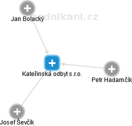 Kateřinská odbyt s.r.o. - obrázek vizuálního zobrazení vztahů obchodního rejstříku