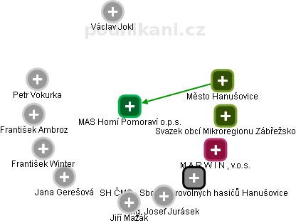MAS Horní Pomoraví o.p.s. - obrázek vizuálního zobrazení vztahů obchodního rejstříku