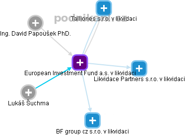 European Investment Fund a.s. v likvidaci - obrázek vizuálního zobrazení vztahů obchodního rejstříku
