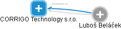 CORRIGO Technology s.r.o. - obrázek vizuálního zobrazení vztahů obchodního rejstříku