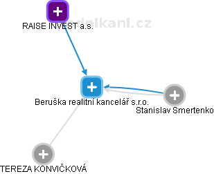 Beruška realitní kancelář s.r.o. - obrázek vizuálního zobrazení vztahů obchodního rejstříku