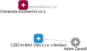CZECH-BAG Odry s.r.o. v likvidaci - obrázek vizuálního zobrazení vztahů obchodního rejstříku