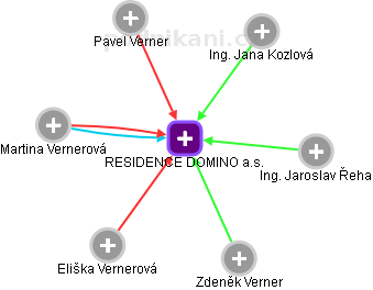 RESIDENCE DOMINO a.s. - obrázek vizuálního zobrazení vztahů obchodního rejstříku