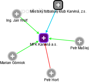 MFK Karviná a.s. - obrázek vizuálního zobrazení vztahů obchodního rejstříku