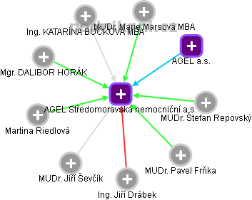AGEL Středomoravská nemocniční a.s. - obrázek vizuálního zobrazení vztahů obchodního rejstříku
