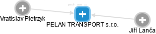 PELAN TRANSPORT s.r.o. - obrázek vizuálního zobrazení vztahů obchodního rejstříku