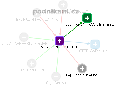 VÍTKOVICE STEEL, a. s. - obrázek vizuálního zobrazení vztahů obchodního rejstříku