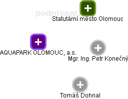 AQUAPARK OLOMOUC, a.s. - obrázek vizuálního zobrazení vztahů obchodního rejstříku