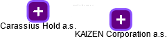 KAIZEN Corporation a.s. - obrázek vizuálního zobrazení vztahů obchodního rejstříku