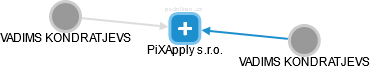 PiXApply s.r.o. - obrázek vizuálního zobrazení vztahů obchodního rejstříku