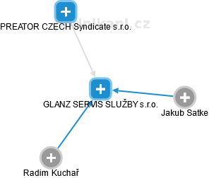 GLANZ SERVIS SLUŽBY s.r.o. - obrázek vizuálního zobrazení vztahů obchodního rejstříku