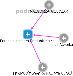 Faurecia Interiors Pardubice s.r.o. - obrázek vizuálního zobrazení vztahů obchodního rejstříku