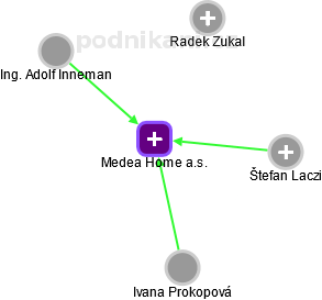 Medea Home a.s. - obrázek vizuálního zobrazení vztahů obchodního rejstříku