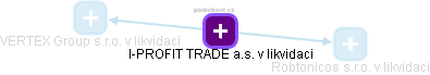 I-PROFIT TRADE a.s. v likvidaci - obrázek vizuálního zobrazení vztahů obchodního rejstříku
