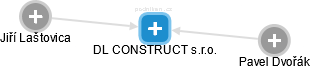 DL CONSTRUCT s.r.o. - obrázek vizuálního zobrazení vztahů obchodního rejstříku
