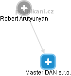 Master DAN s.r.o. - obrázek vizuálního zobrazení vztahů obchodního rejstříku