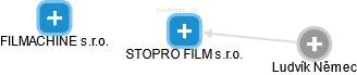 STOPRO FILM s.r.o. - obrázek vizuálního zobrazení vztahů obchodního rejstříku