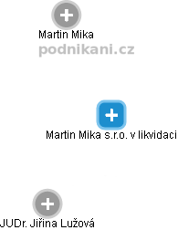 Martin Mika s.r.o. v likvidaci - obrázek vizuálního zobrazení vztahů obchodního rejstříku