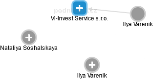 VI-Invest Service s.r.o. - obrázek vizuálního zobrazení vztahů obchodního rejstříku