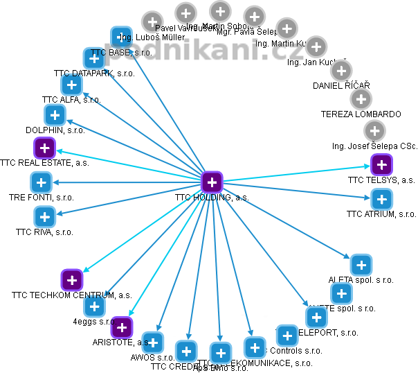 TTC HOLDING, a.s. - obrázek vizuálního zobrazení vztahů obchodního rejstříku