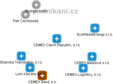 CEMEX Czech Republic, s.r.o. - obrázek vizuálního zobrazení vztahů obchodního rejstříku