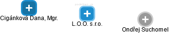 L.O.O. s.r.o. - obrázek vizuálního zobrazení vztahů obchodního rejstříku