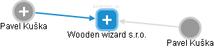 Wooden wizard s.r.o. - obrázek vizuálního zobrazení vztahů obchodního rejstříku