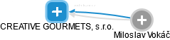CREATIVE GOURMETS, s.r.o. - obrázek vizuálního zobrazení vztahů obchodního rejstříku