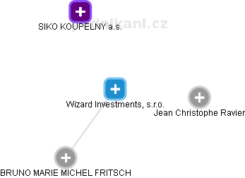 Wizard Investments, s.r.o. - obrázek vizuálního zobrazení vztahů obchodního rejstříku