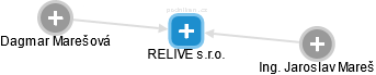 RELIVE s.r.o. - obrázek vizuálního zobrazení vztahů obchodního rejstříku
