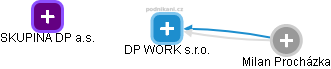 DP WORK s.r.o. - obrázek vizuálního zobrazení vztahů obchodního rejstříku