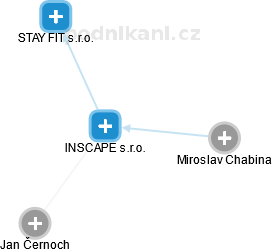 INSCAPE s.r.o. - obrázek vizuálního zobrazení vztahů obchodního rejstříku