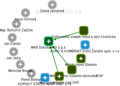 MAS Sokolovsko o.p.s. - obrázek vizuálního zobrazení vztahů obchodního rejstříku