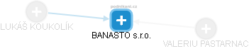 BANASTO s.r.o. - obrázek vizuálního zobrazení vztahů obchodního rejstříku