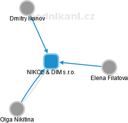 NIKOL & DIM s.r.o. - obrázek vizuálního zobrazení vztahů obchodního rejstříku