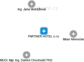 PARTNER HOTEL s.r.o. - obrázek vizuálního zobrazení vztahů obchodního rejstříku