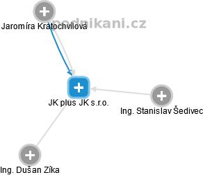 JK plus JK s.r.o. - obrázek vizuálního zobrazení vztahů obchodního rejstříku