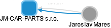 JM-CAR-PARTS s.r.o. - obrázek vizuálního zobrazení vztahů obchodního rejstříku