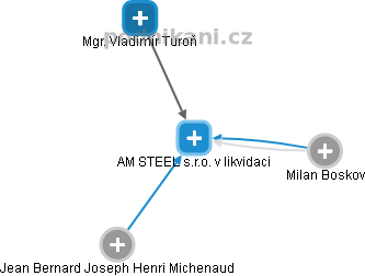 AM STEEL s.r.o. v likvidaci - obrázek vizuálního zobrazení vztahů obchodního rejstříku