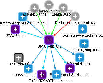 DfK Group a.s. - obrázek vizuálního zobrazení vztahů obchodního rejstříku