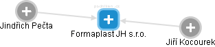 Formaplast JH s.r.o. - obrázek vizuálního zobrazení vztahů obchodního rejstříku