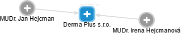 Derma Plus s.r.o. - obrázek vizuálního zobrazení vztahů obchodního rejstříku
