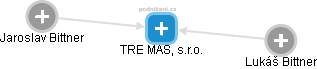 TRE MAS, s.r.o. - obrázek vizuálního zobrazení vztahů obchodního rejstříku